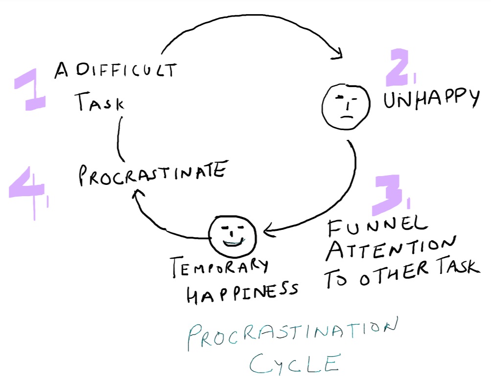 procrastination